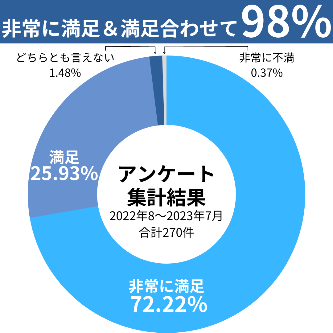 双眼鏡レンタルのアンケート結果